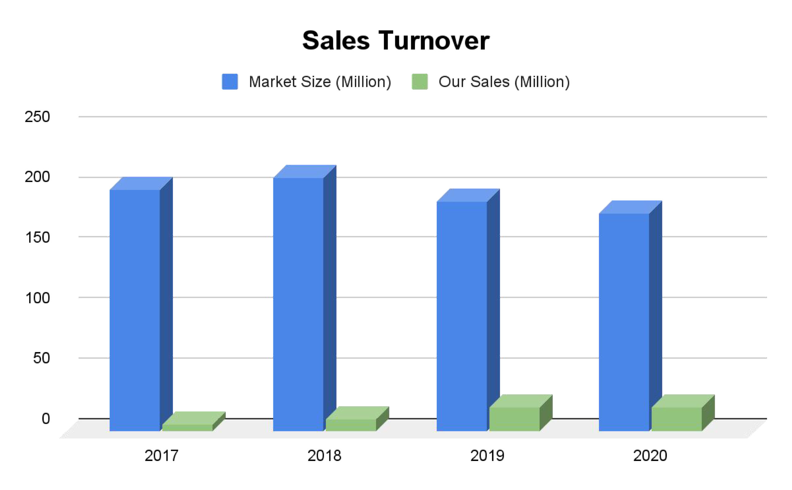 sales turnover chart